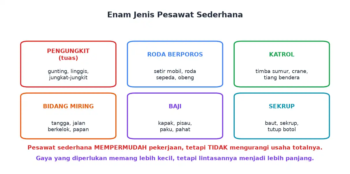 Enam jenis pesawat sederhana yaitu pengungkit roda berporos katrol bidang miring baji dan sekrup