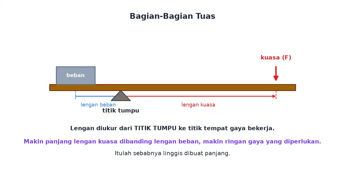 Bagian tuas yaitu titik tumpu beban kuasa lengan beban dan lengan kuasa