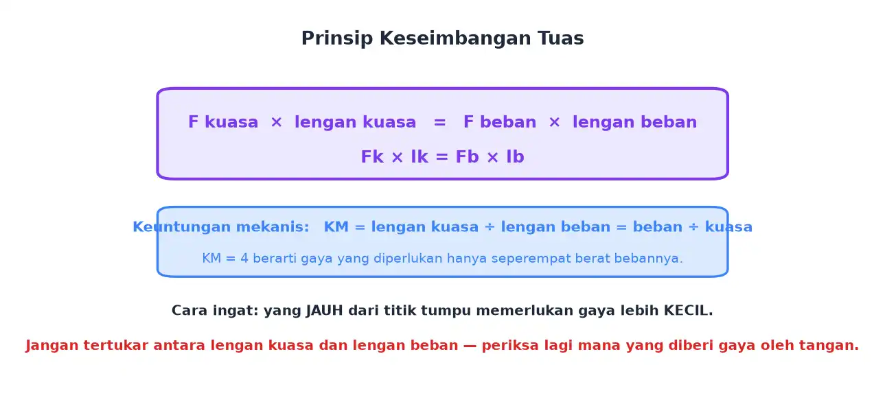 Rumus keseimbangan tuas dan keuntungan mekanis