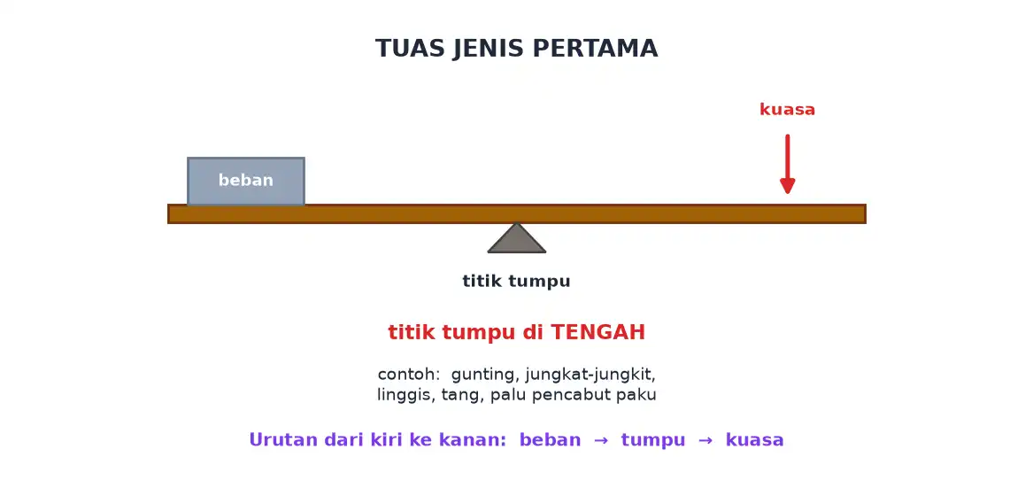 Tuas jenis pertama dengan titik tumpu di tengah