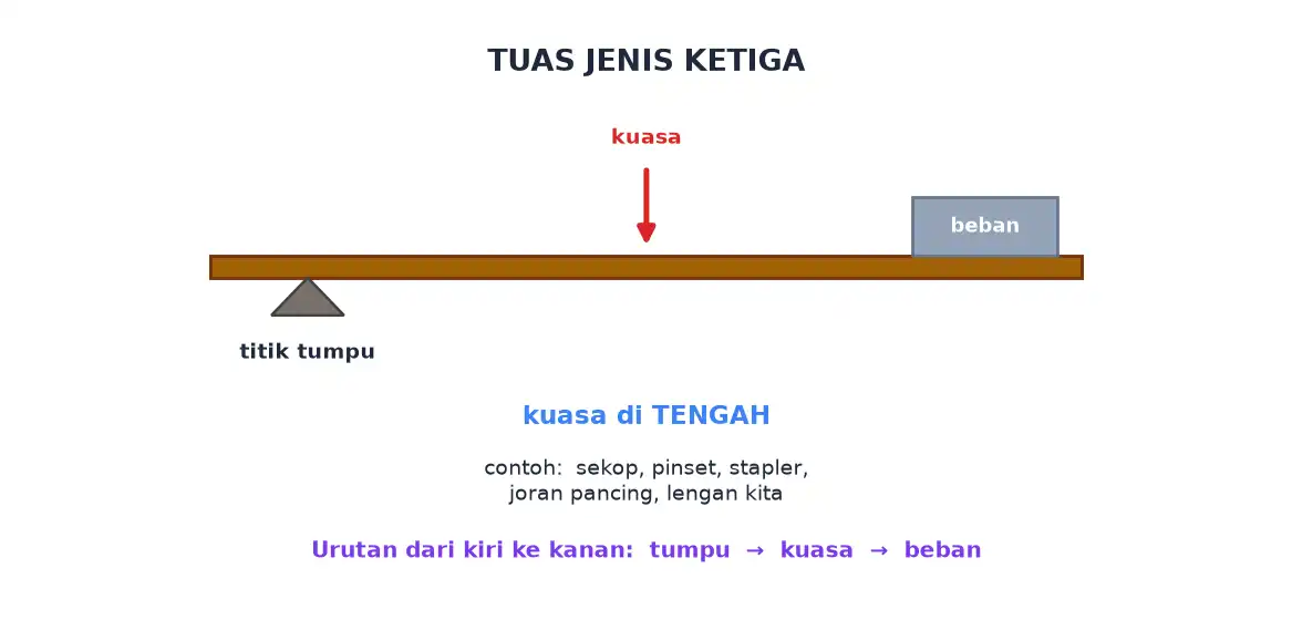 Tuas jenis ketiga dengan kuasa di tengah