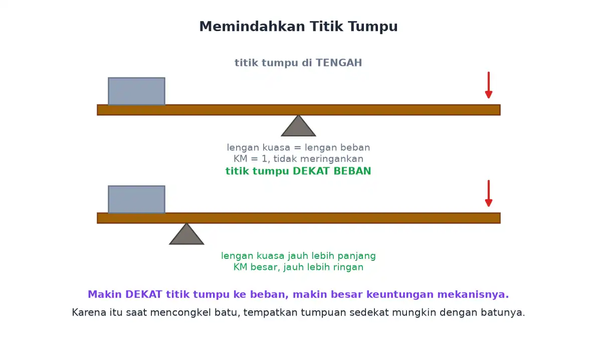 Perbandingan titik tumpu di tengah dan titik tumpu dekat beban