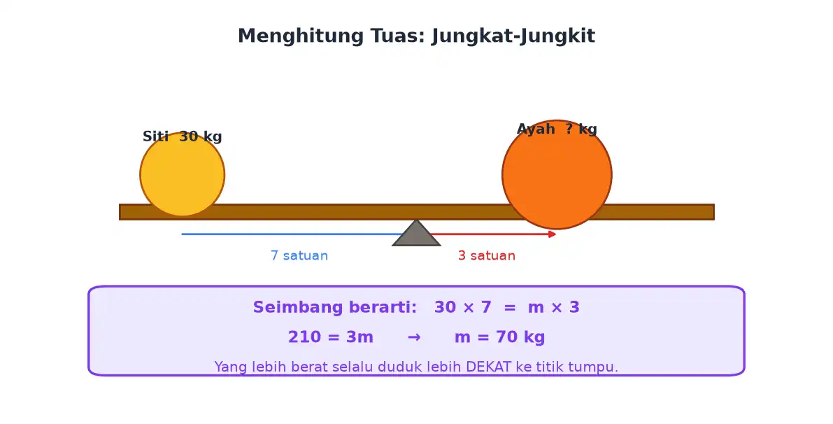 Jungkat-jungkit seimbang antara Siti 30 kg pada 7 satuan dan Ayah pada 3 satuan