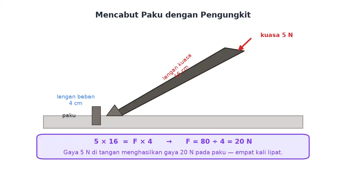 Pengungkit dipakai mencabut paku sehingga gaya kecil menjadi gaya besar