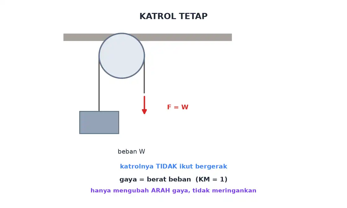 Katrol tetap yang dipasang pada langit-langit dengan gaya sama dengan berat beban