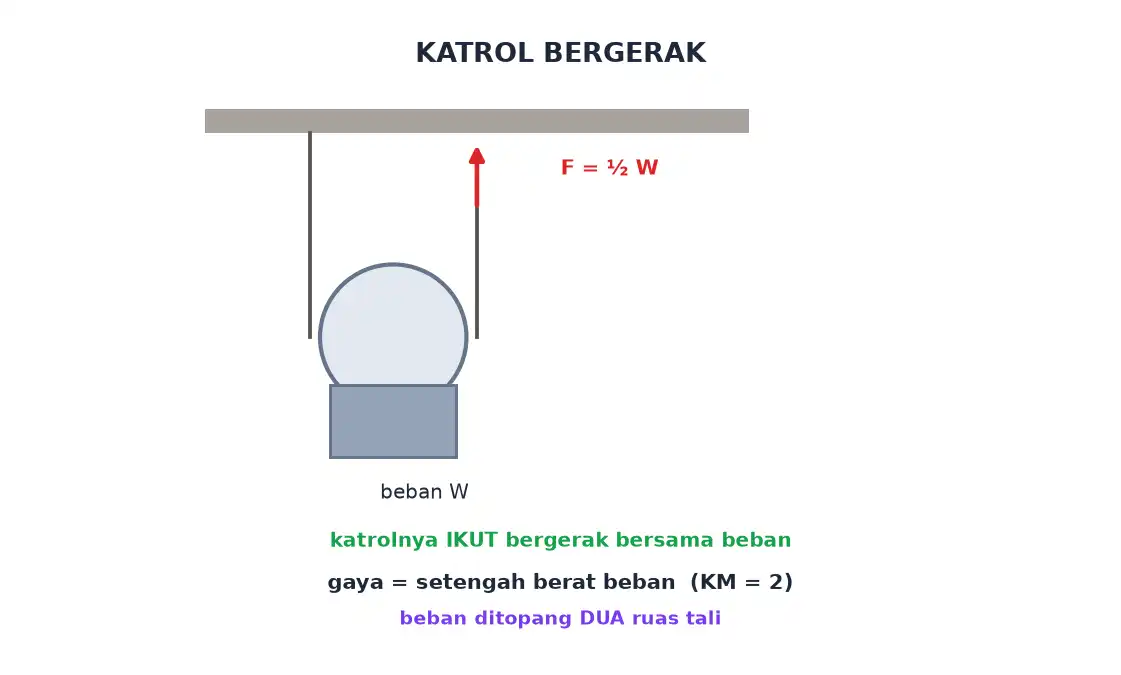 Katrol bergerak yang ikut naik bersama beban dengan gaya setengah berat beban