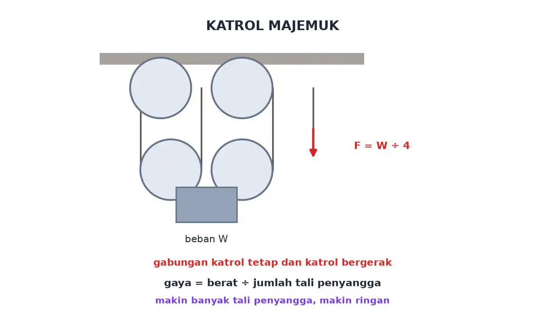 Katrol majemuk gabungan katrol tetap dan bergerak dengan empat tali penyangga