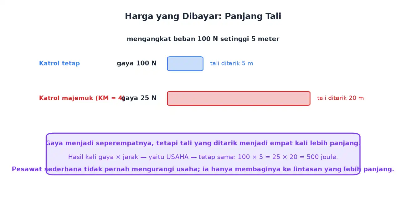 Perbandingan gaya dan panjang tali yang ditarik pada katrol tetap dan katrol majemuk