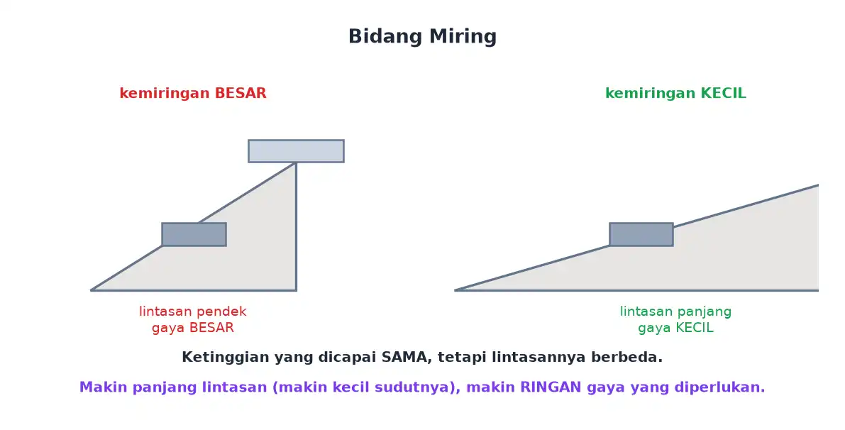 Bidang miring dengan kemiringan besar dan kemiringan kecil untuk ketinggian yang sama