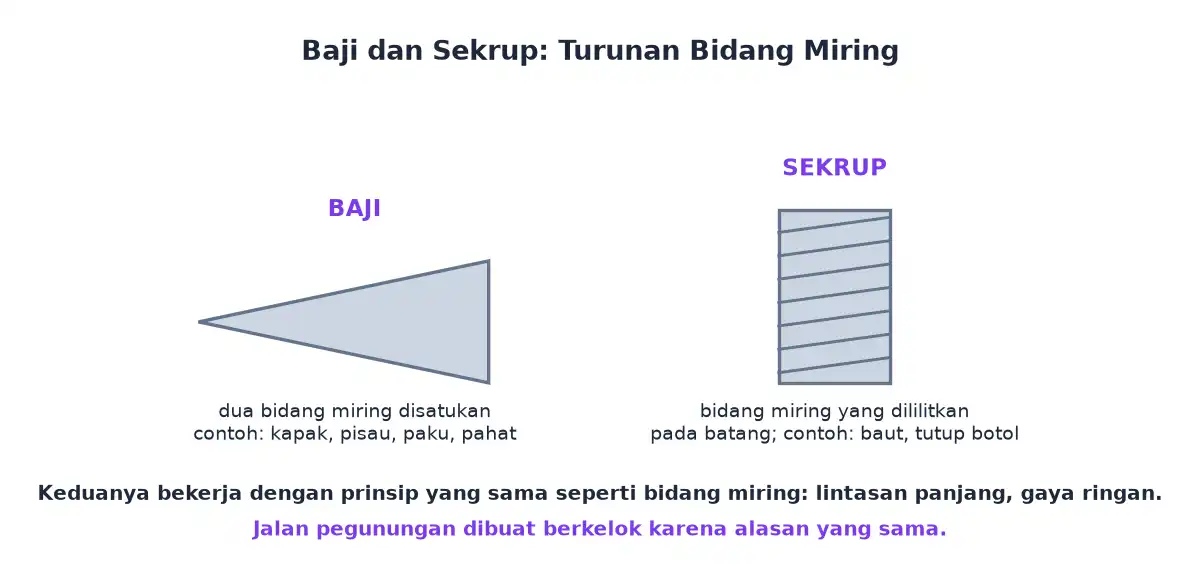 Baji sebagai dua bidang miring disatukan dan sekrup sebagai bidang miring yang dililitkan