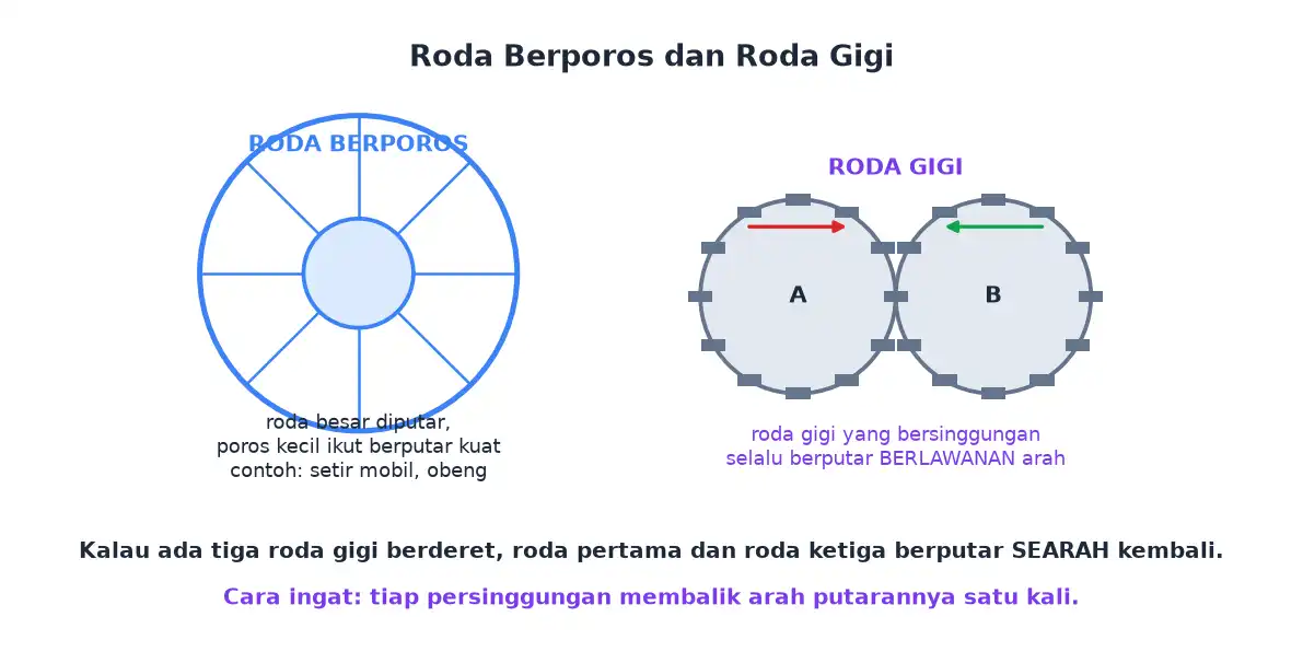 Roda berporos dengan roda besar dan poros kecil serta dua roda gigi yang berputar berlawanan