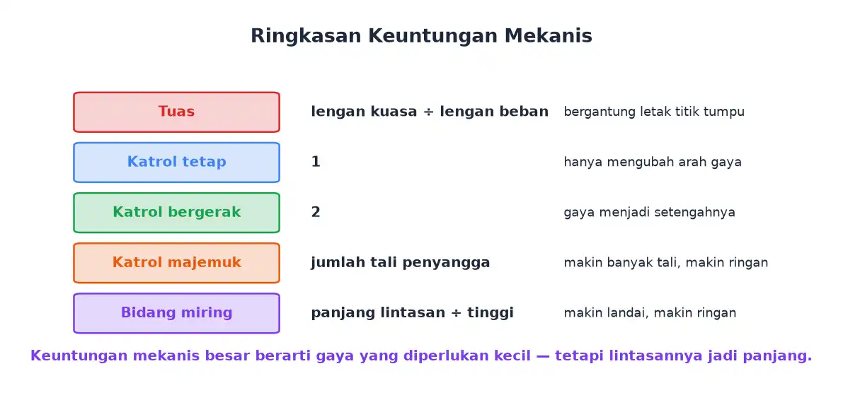 Ringkasan rumus keuntungan mekanis tuas katrol tetap katrol bergerak katrol majemuk dan bidang miring
