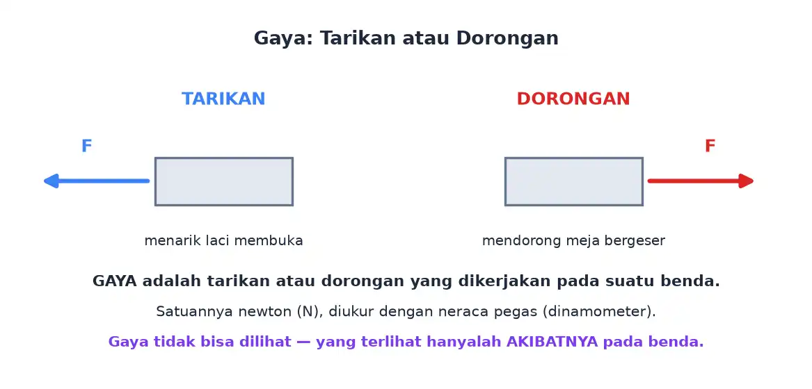 Gaya berupa tarikan yang membuka laci dan dorongan yang menggeser meja