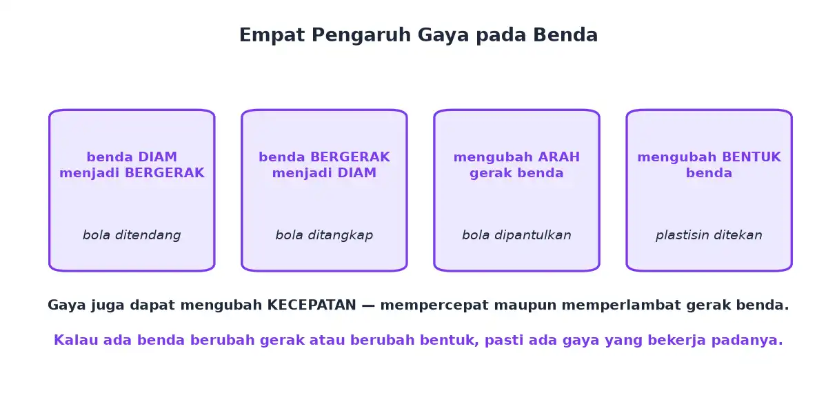 Empat pengaruh gaya yaitu membuat benda bergerak berhenti berubah arah dan berubah bentuk