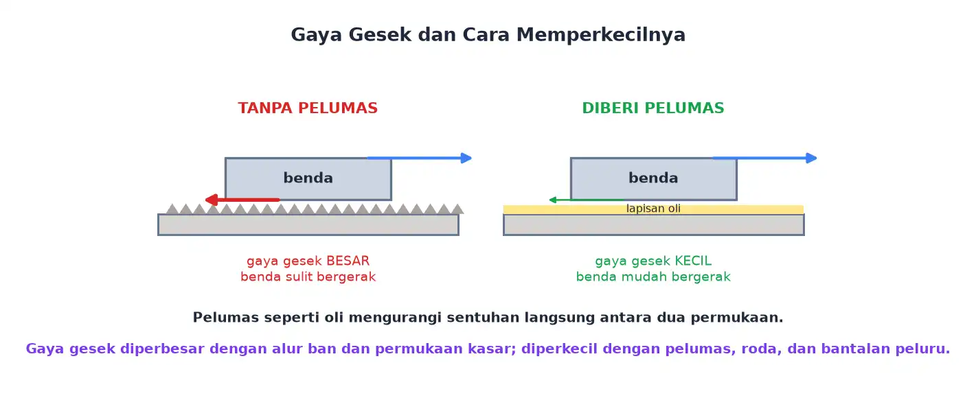 Perbandingan permukaan kasar tanpa pelumas dan permukaan dengan lapisan oli