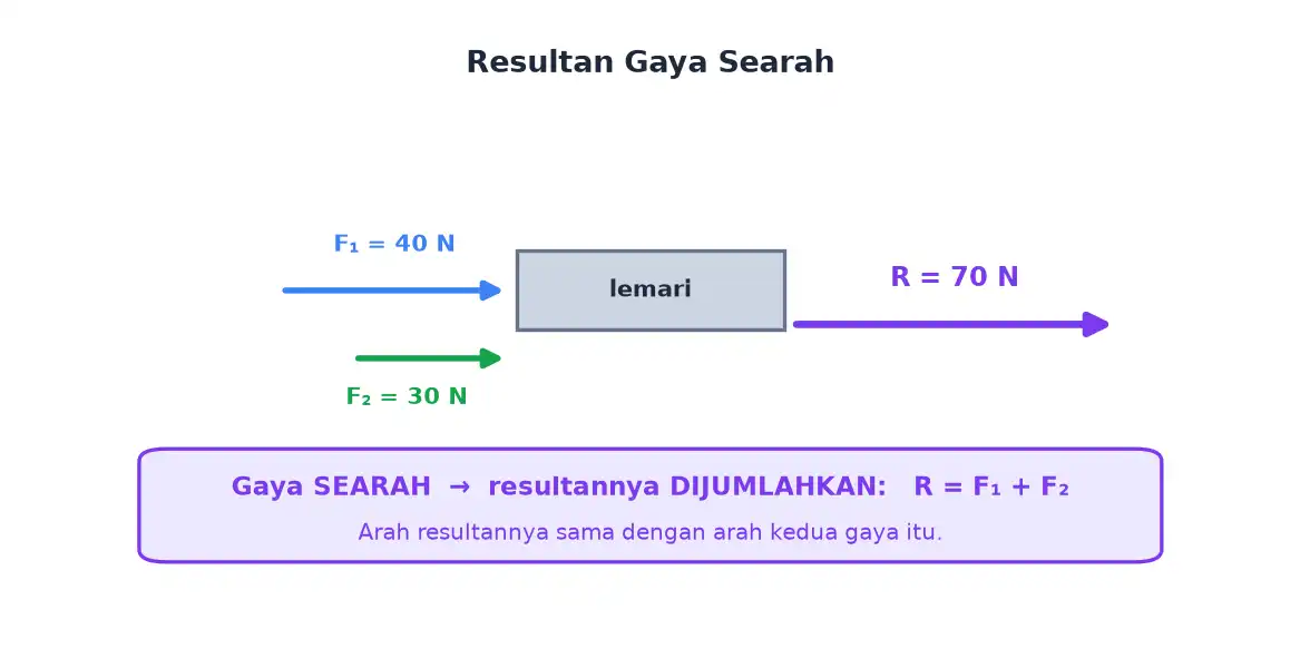 Dua gaya searah 40 N dan 30 N menghasilkan resultan 70 N