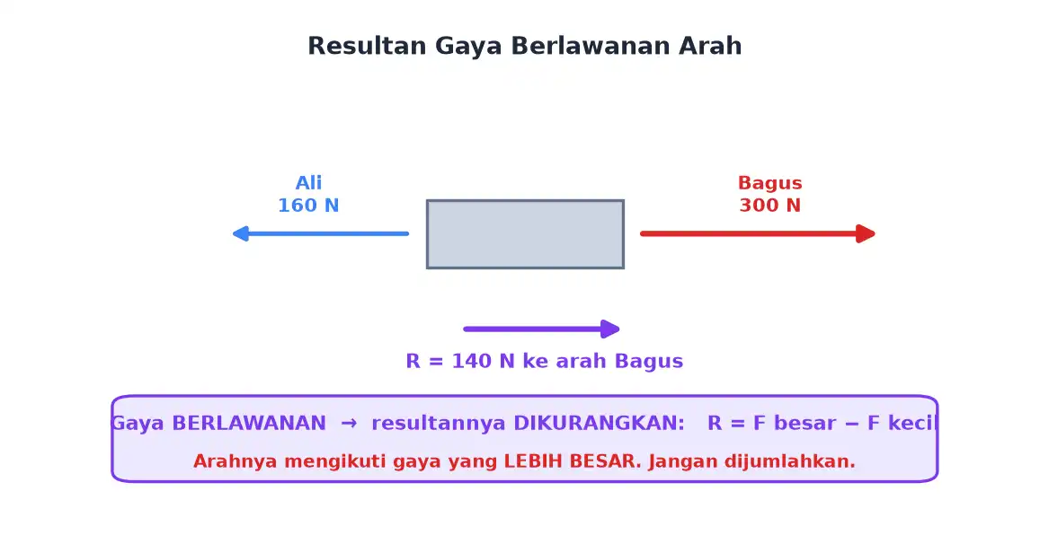 Dua gaya berlawanan 160 N dan 300 N menghasilkan resultan 140 N ke arah gaya yang lebih besar