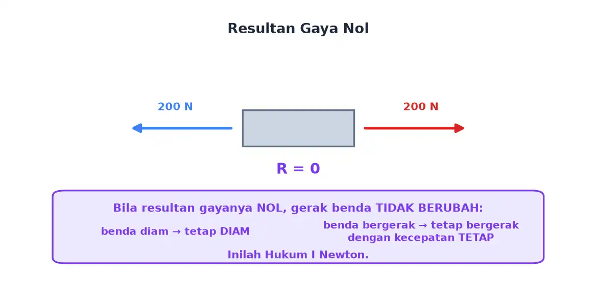 Dua gaya berlawanan sama besar menghasilkan resultan nol