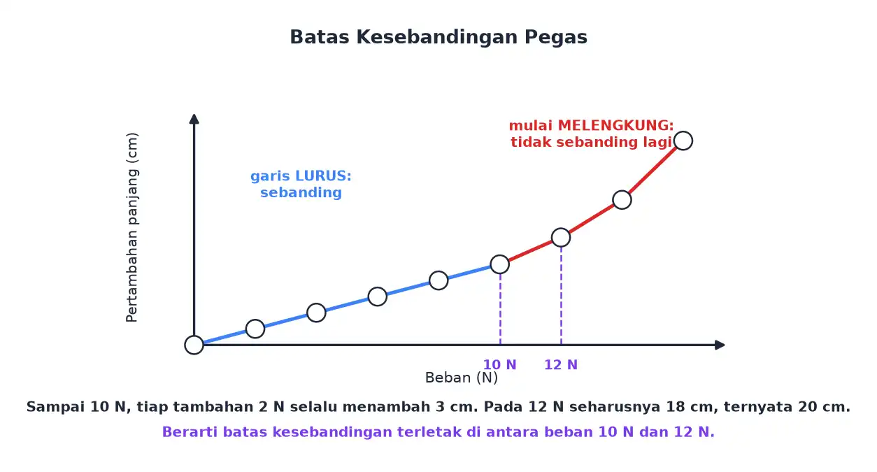Grafik pertambahan panjang pegas yang lurus sampai beban tertentu lalu mulai melengkung