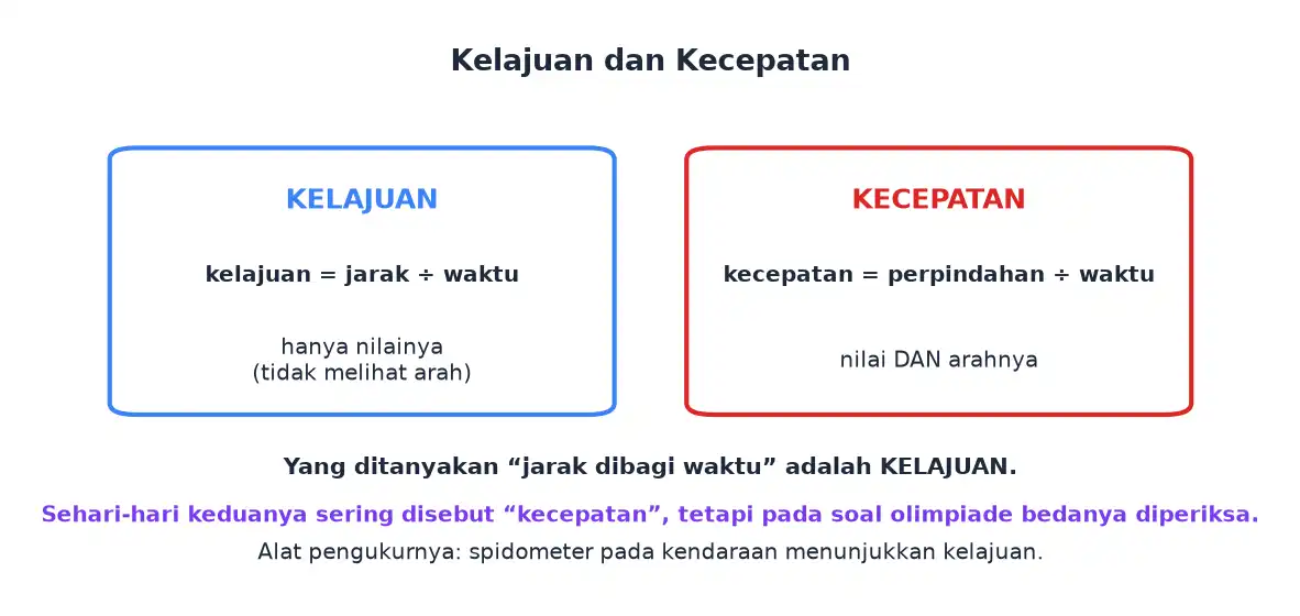 Perbandingan kelajuan yang hanya memiliki nilai dan kecepatan yang memiliki nilai serta arah