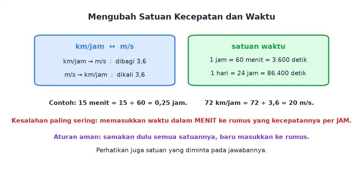 Aturan konversi km per jam ke meter per detik dan konversi satuan waktu