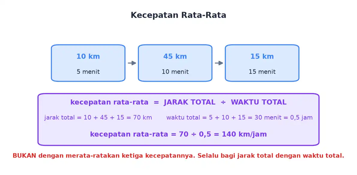 Perjalanan tiga tahap dengan jarak dan waktu berbeda untuk menghitung kecepatan rata-rata
