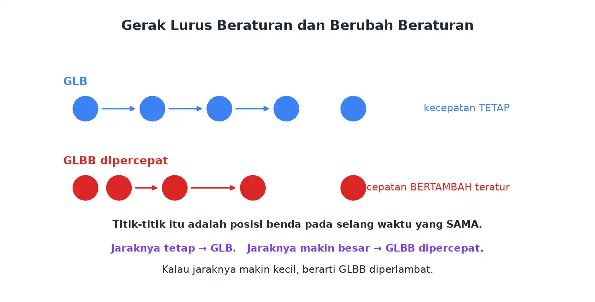 Rangkaian posisi benda pada GLB yang berjarak sama dan GLBB yang jaraknya makin besar