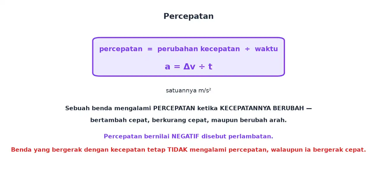 Rumus percepatan sebagai perubahan kecepatan dibagi waktu
