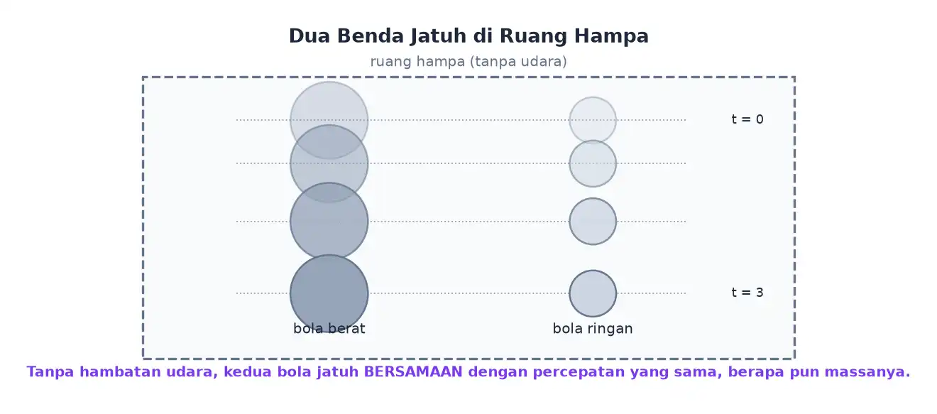 Bola berat dan bola ringan jatuh bersamaan di ruang hampa