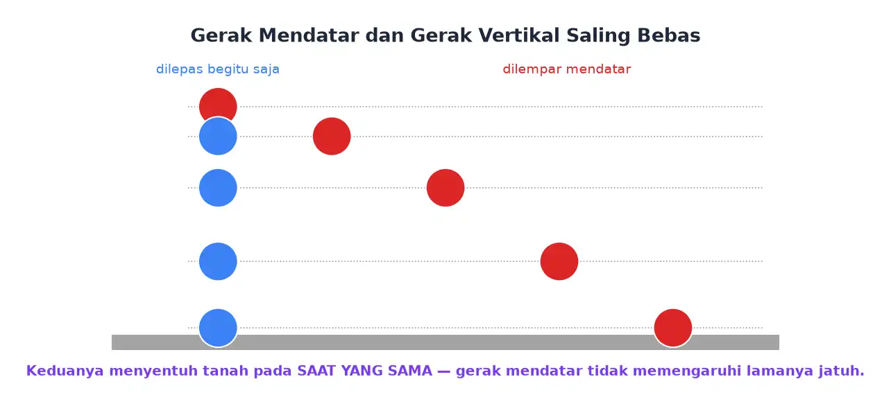 Bola yang dilepas dan bola yang dilempar mendatar berada pada ketinggian sama setiap saat