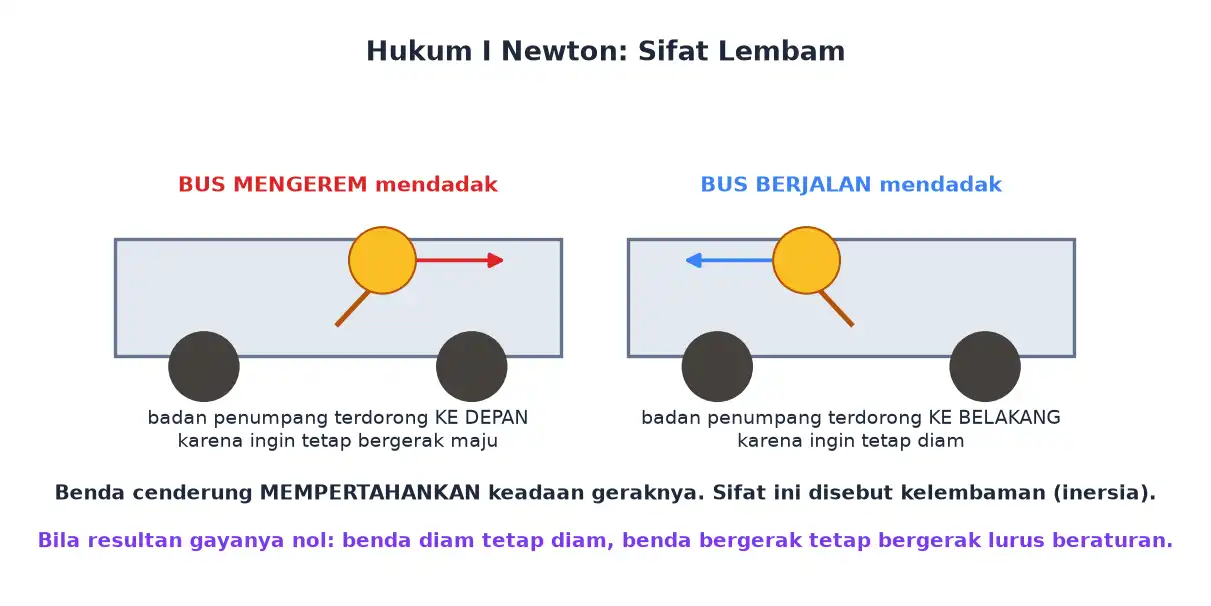 Penumpang terdorong ke depan saat bus mengerem dan ke belakang saat bus mulai berjalan