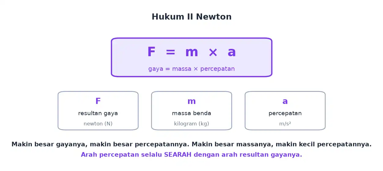 Rumus F sama dengan m dikali a beserta arti tiap lambangnya