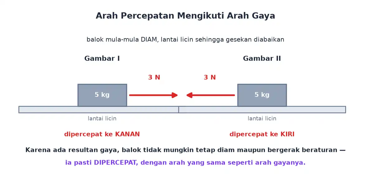 Balok didorong ke kanan dipercepat ke kanan dan didorong ke kiri dipercepat ke kiri