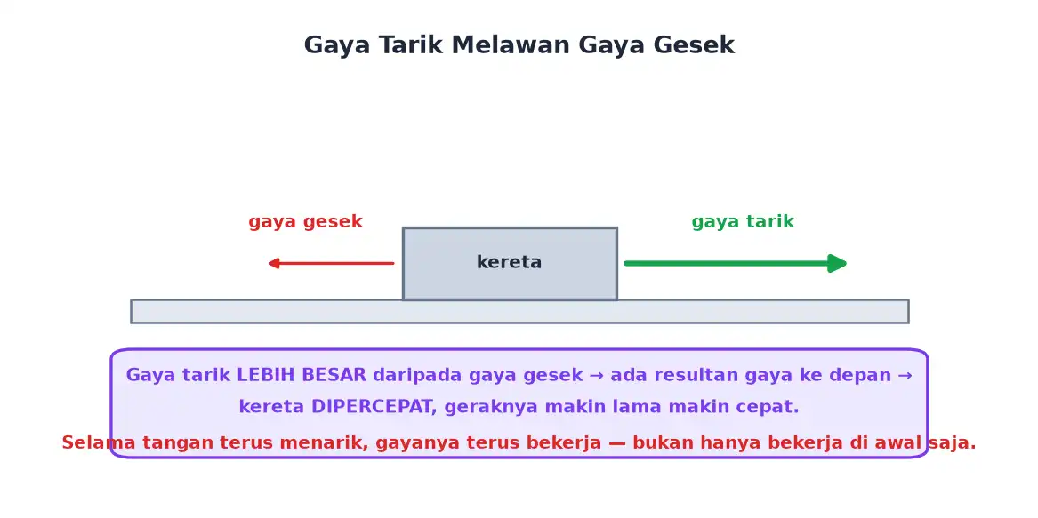 Kereta ditarik dengan gaya lebih besar daripada gaya gesek sehingga dipercepat