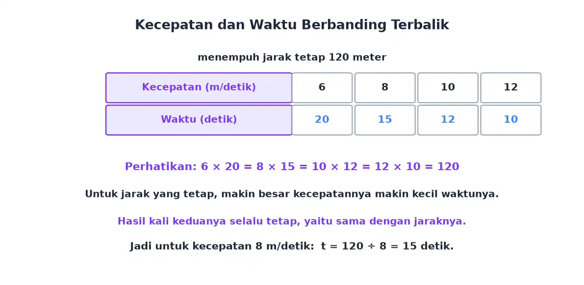 Tabel kecepatan dan waktu untuk jarak tetap 120 meter yang hasil kalinya selalu sama