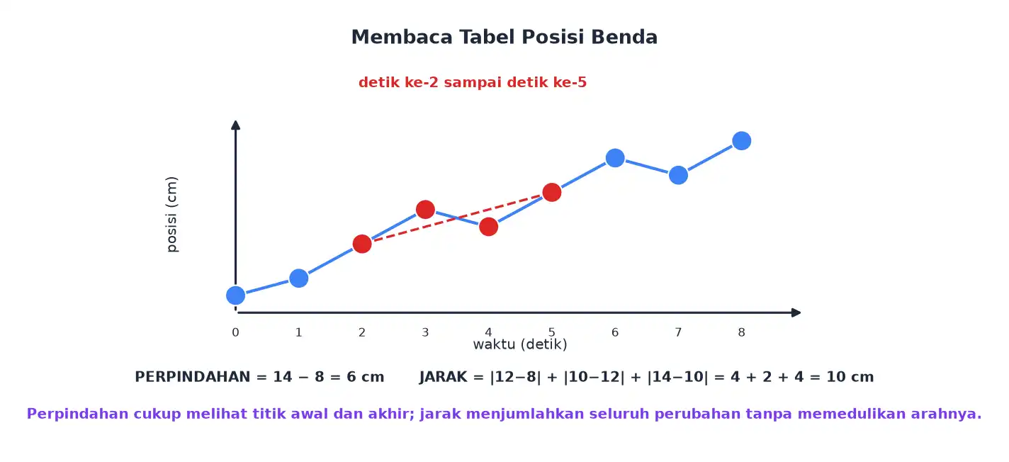 Grafik posisi benda terhadap waktu dengan bagian detik ke-2 sampai ke-5 ditandai