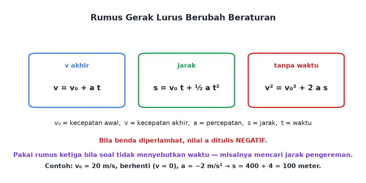 Tiga rumus GLBB untuk kecepatan akhir jarak dan hubungan tanpa waktu