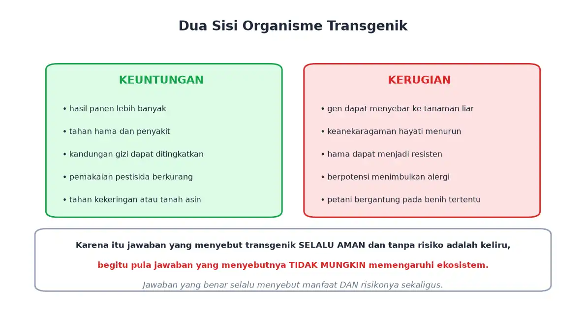 Daftar keuntungan dan kerugian organisme transgenik
