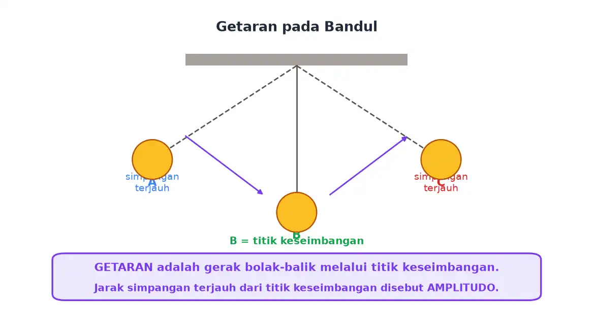 Bandul berayun bolak-balik melalui titik keseimbangan dengan simpangan terjauh di kedua sisi