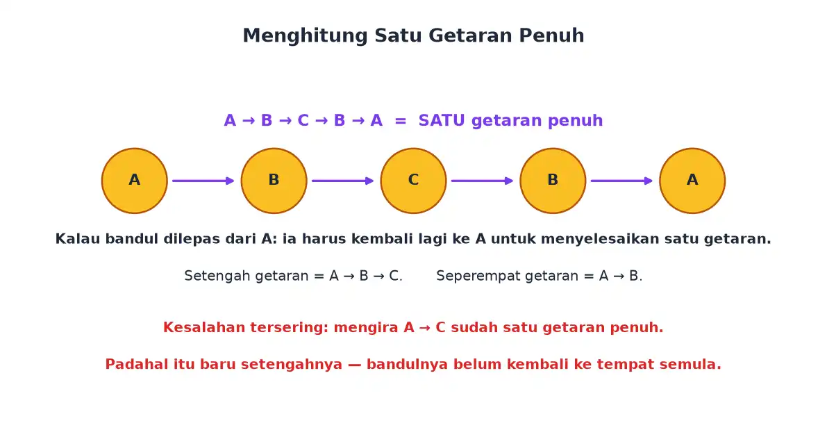 Urutan A B C B A yang membentuk satu getaran penuh