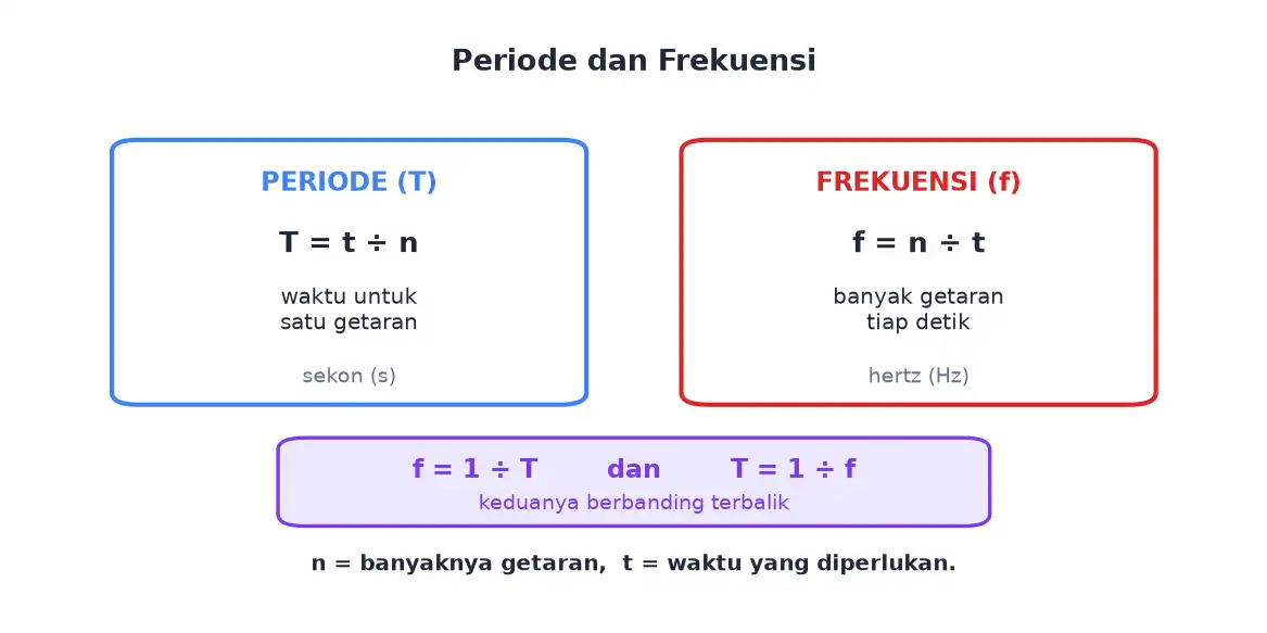 Rumus periode dan frekuensi beserta hubungan keduanya
