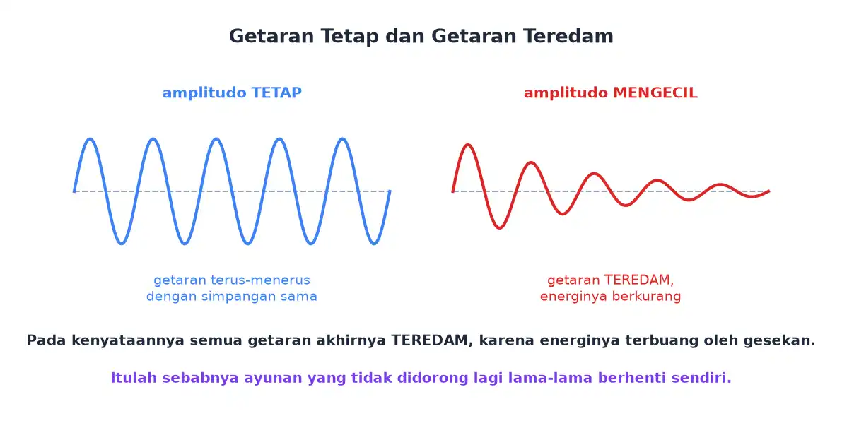 Perbandingan getaran beramplitudo tetap dan getaran teredam yang amplitudonya mengecil