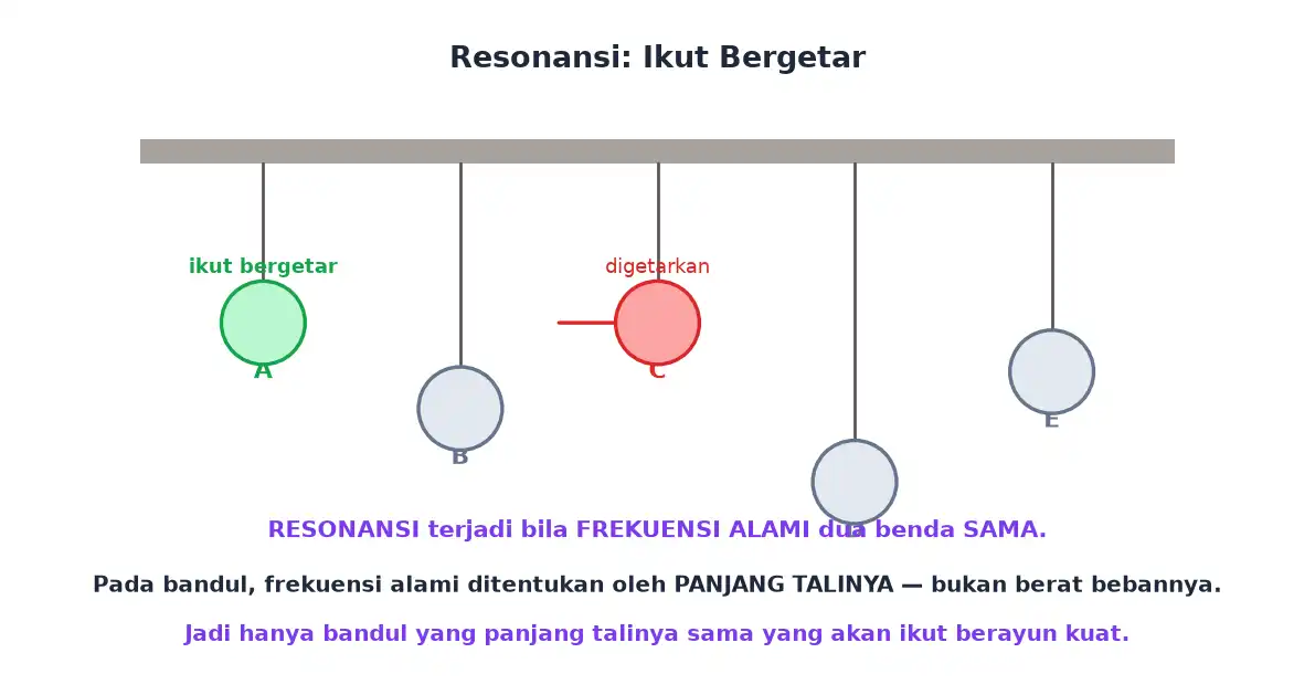 Lima bandul dengan panjang tali berbeda dan hanya yang panjangnya sama ikut berayun