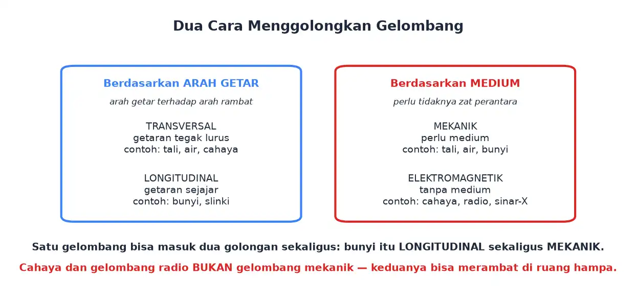 Dua cara menggolongkan gelombang yaitu berdasarkan arah getar dan berdasarkan medium