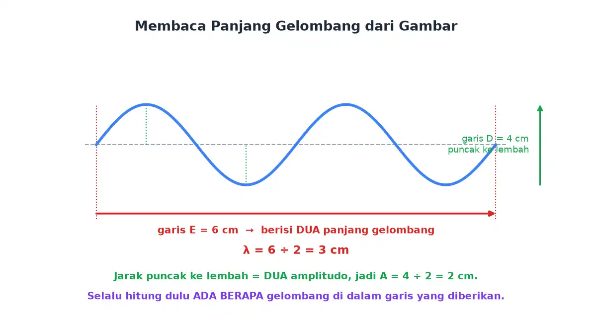 Cara membaca panjang gelombang dan amplitudo dari gambar gelombang