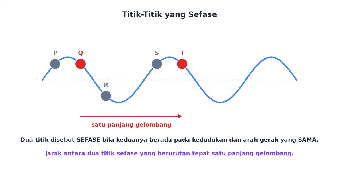 Titik-titik pada gelombang dengan dua titik sefase yang berjarak satu panjang gelombang