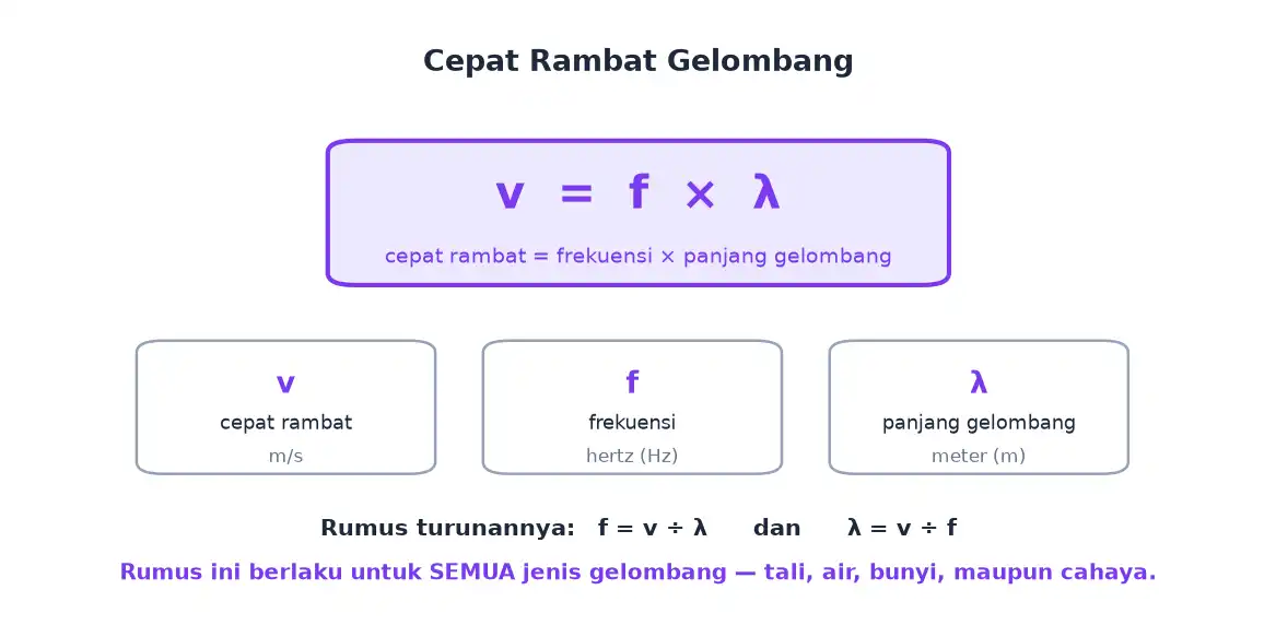 Rumus cepat rambat gelombang sama dengan frekuensi dikali panjang gelombang