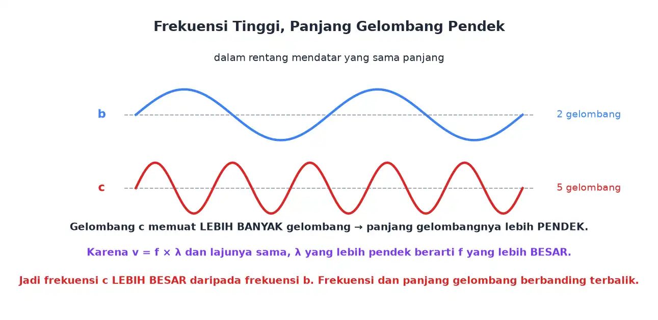 Dua gelombang dengan jumlah gelombang berbeda dalam rentang yang sama
