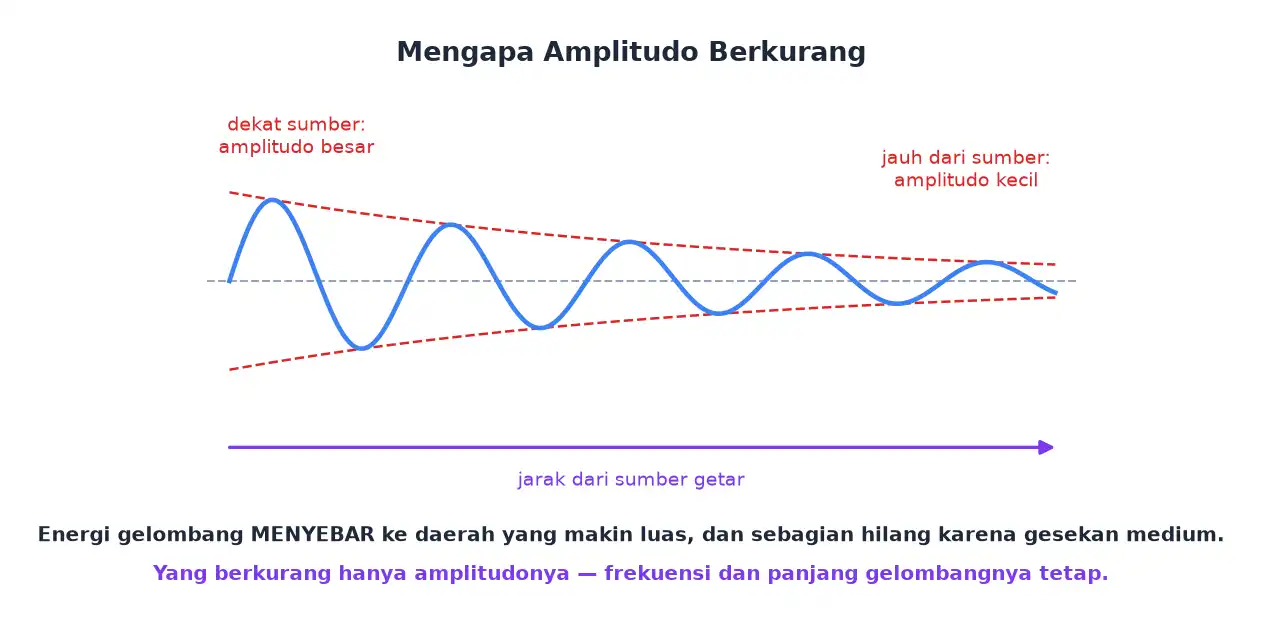 Amplitudo gelombang yang mengecil seiring bertambahnya jarak dari sumber