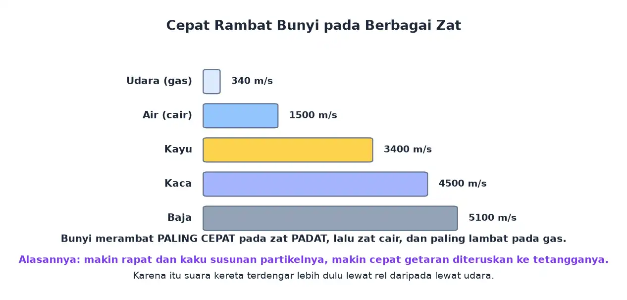 Perbandingan cepat rambat bunyi pada udara air kayu kaca dan baja